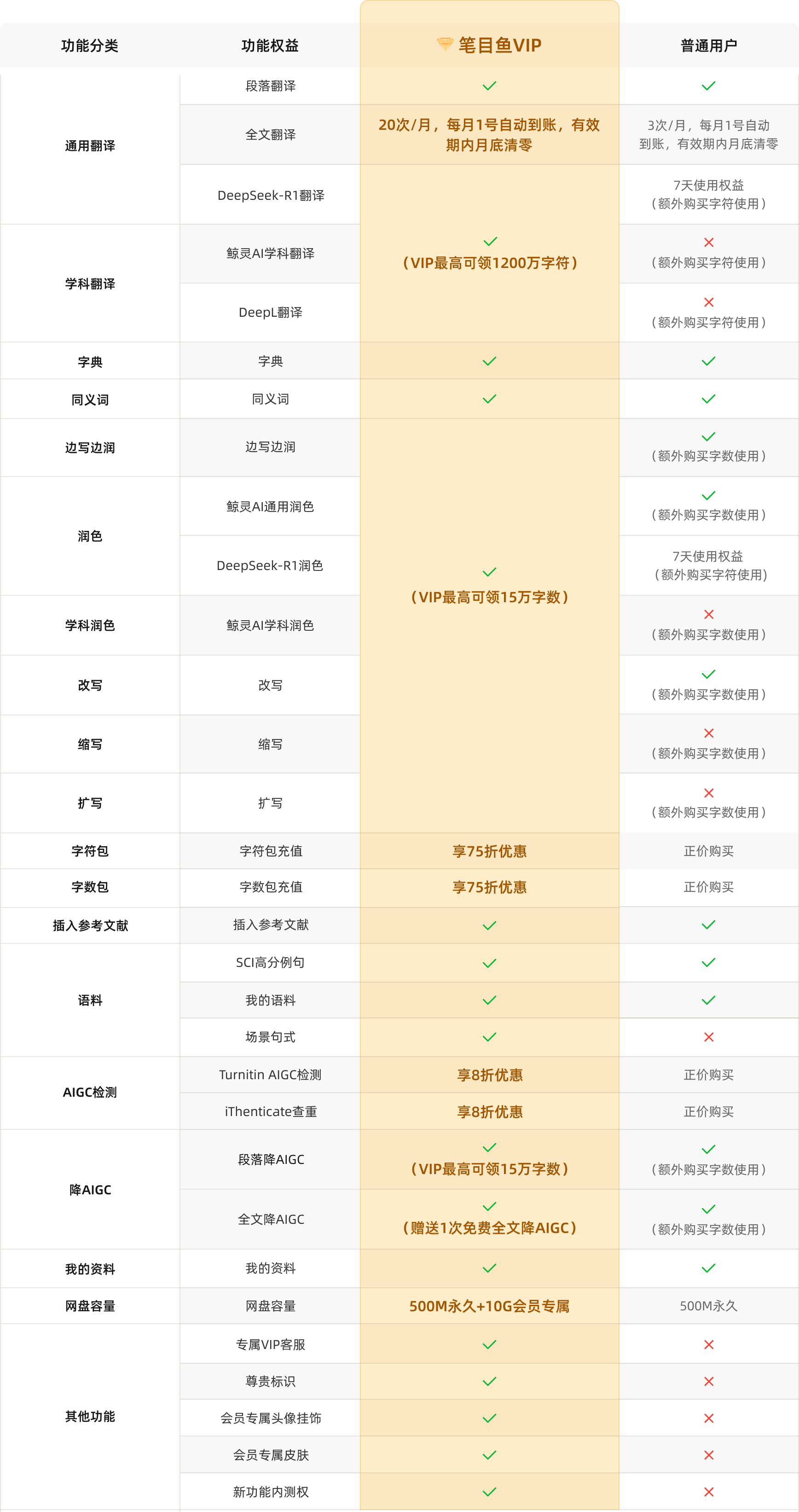笔目鱼VIP会员权益对比