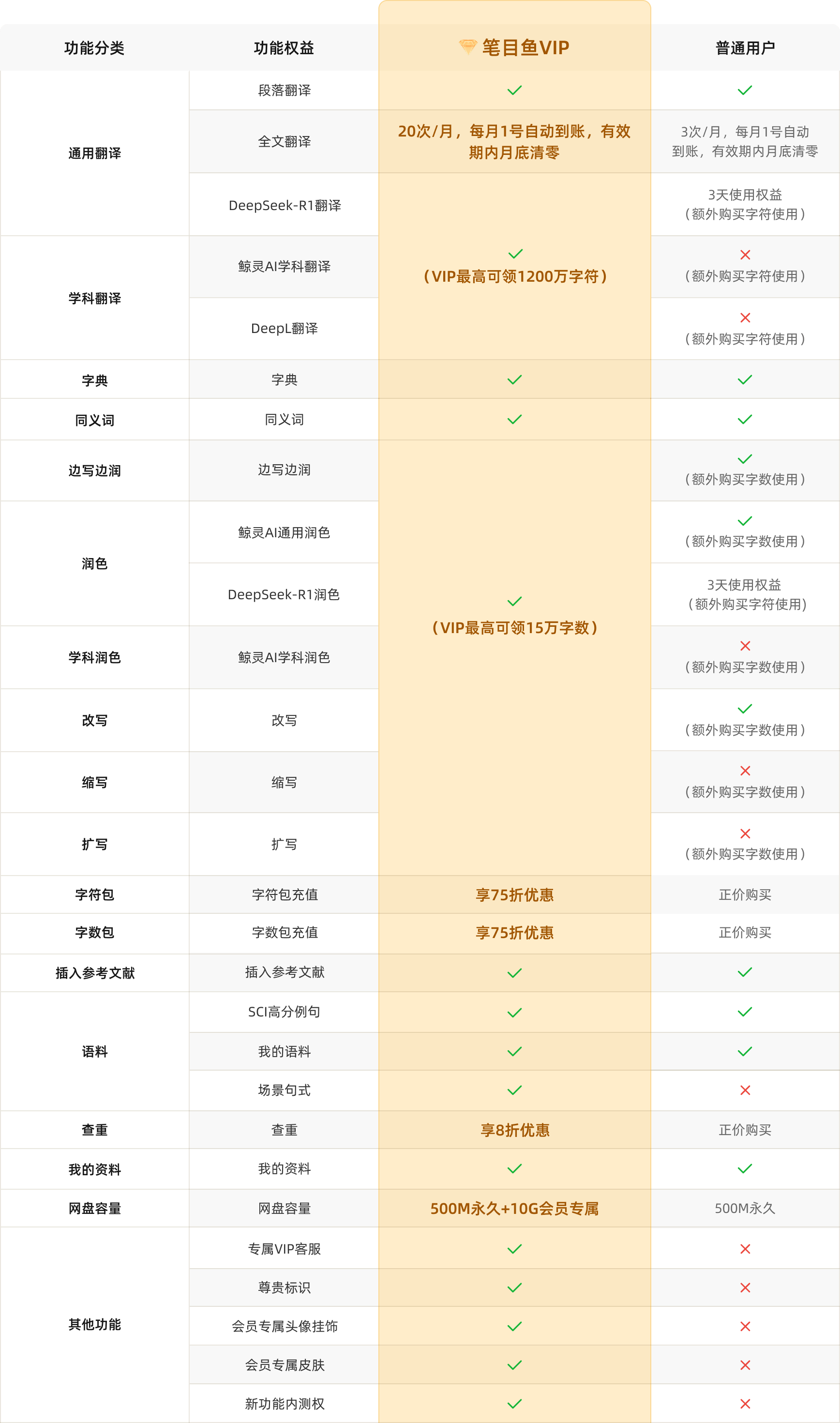 笔目鱼VIP会员权益对比